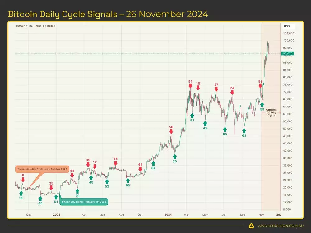 BTC daily Cycle